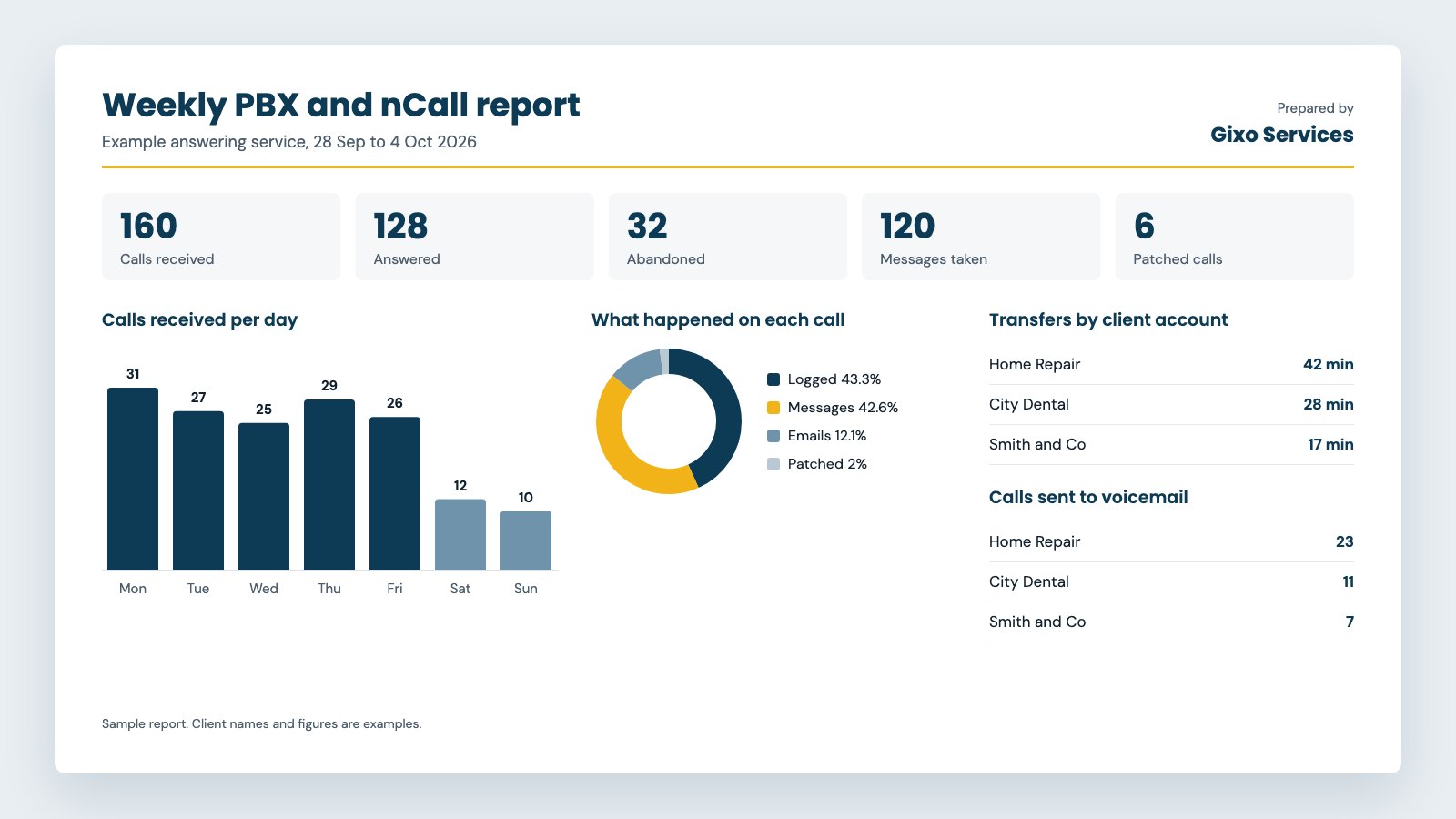 Sample weekly PBX and nCall report prepared by Gixo, with call totals, calls per day, call outcomes, transfers and voicemail by client account